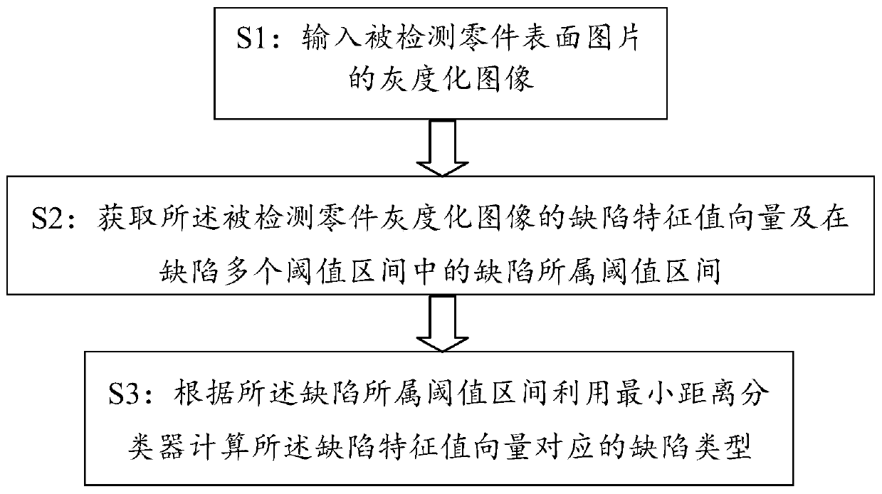 A defect detection method for plastic parts based on multiple threshold intervals