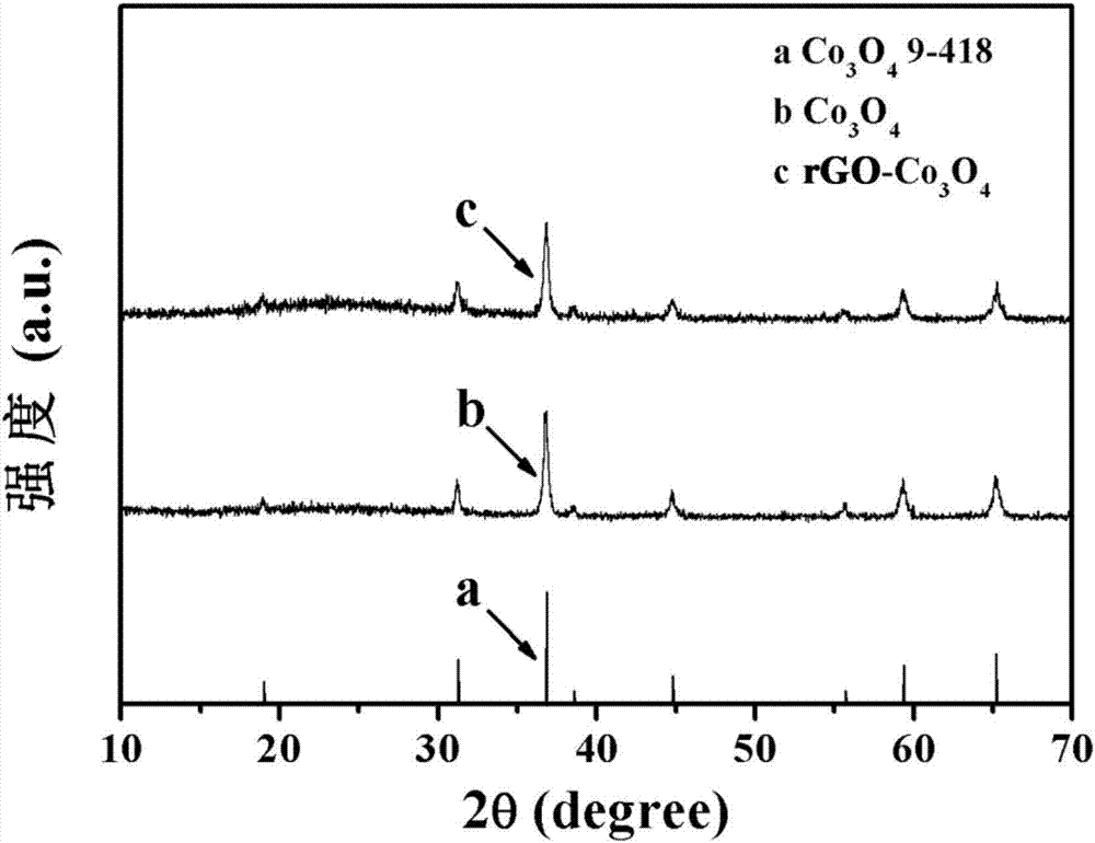 Room temperature NO2 sensor based on rGO-Co3O4 compound and preparation method of room temperature NO2 sensor