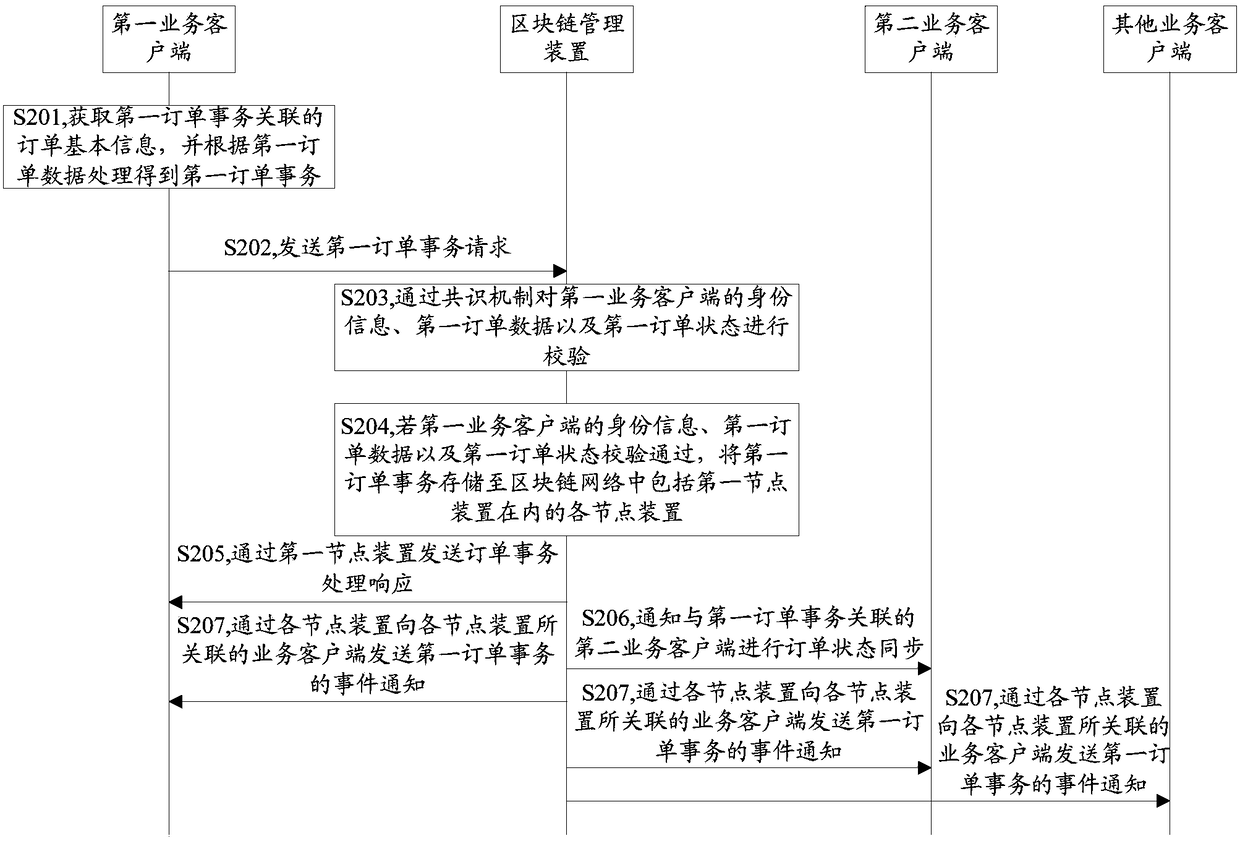 Data processing method and related device