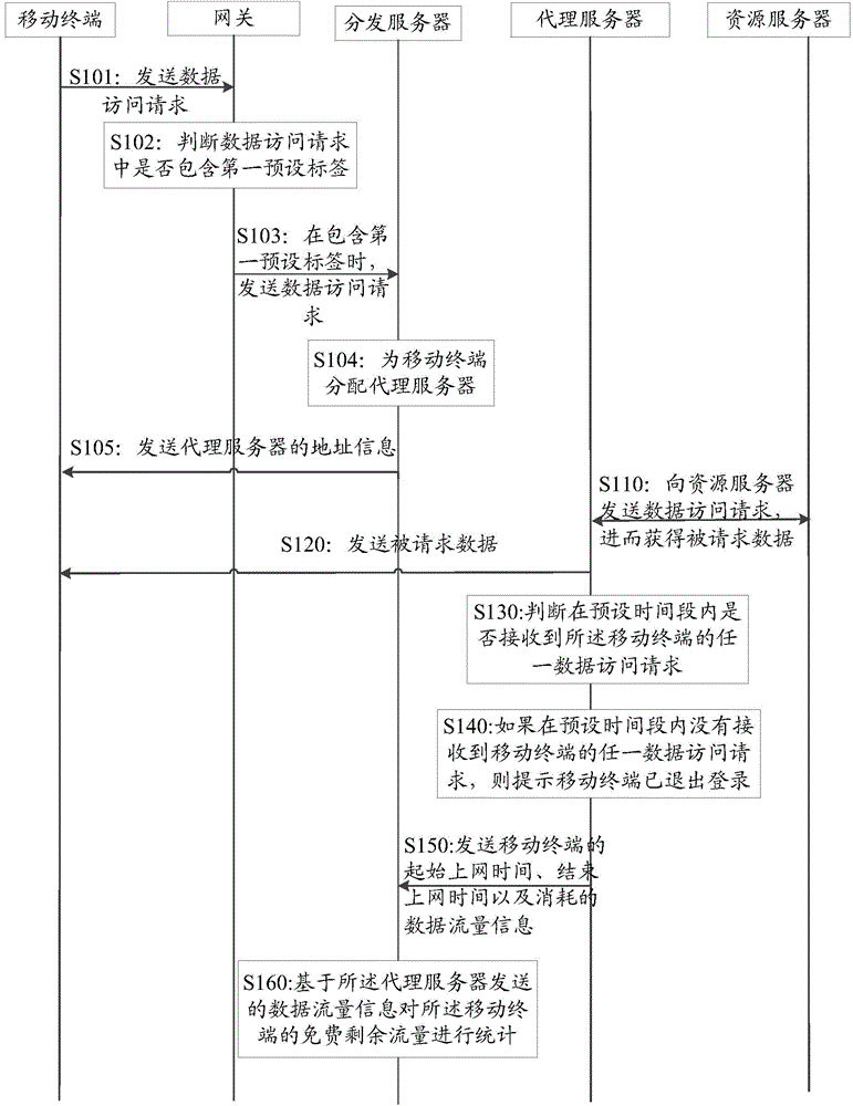 Method, gateway and network access system for controlling data acquired by mobile terminal