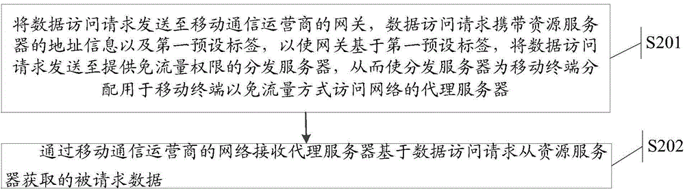 Method, gateway and network access system for controlling data acquired by mobile terminal