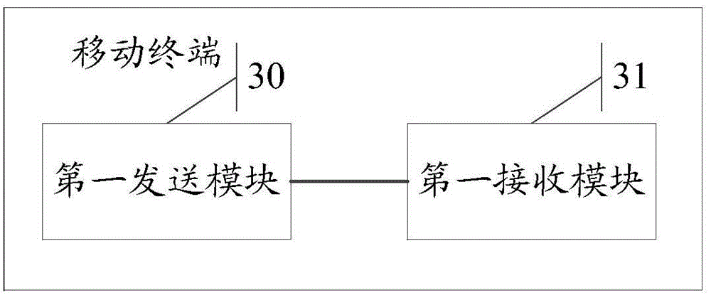 Method, gateway and network access system for controlling data acquired by mobile terminal