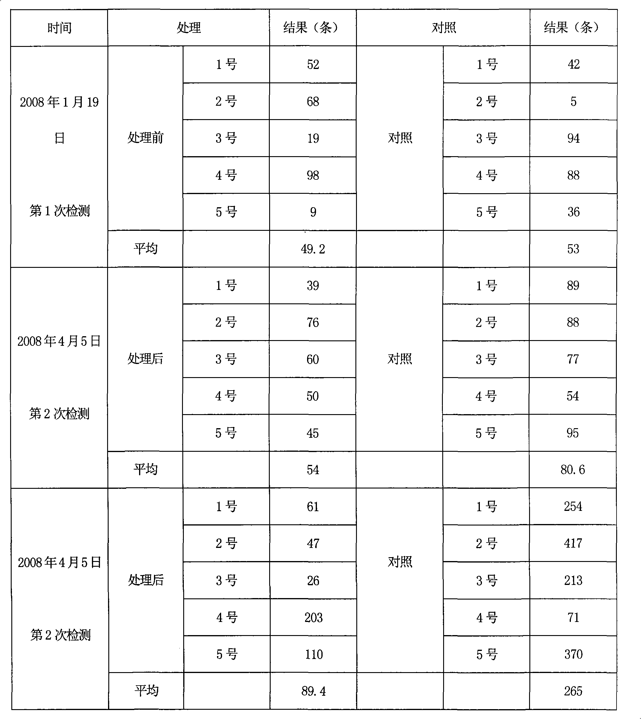 Method for controlling root knot nematode by utilizing ozone water