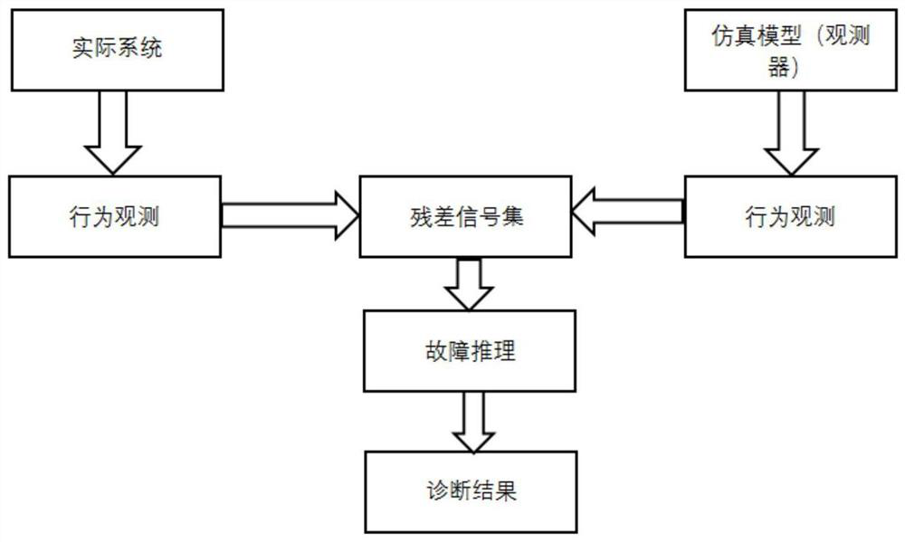 A Diagnosis Method for Simultaneous Faults of Actuator and Sensor in Control System