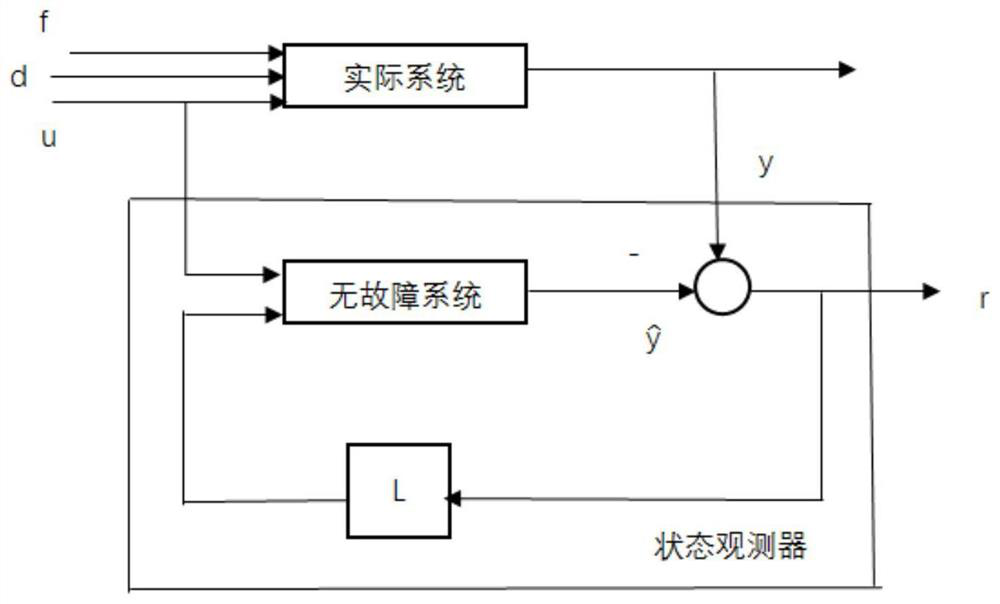 A Diagnosis Method for Simultaneous Faults of Actuator and Sensor in Control System