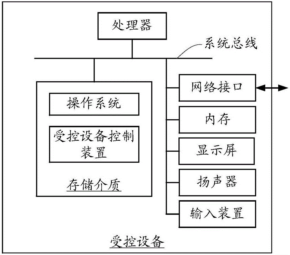 Control method and device for controlled facility