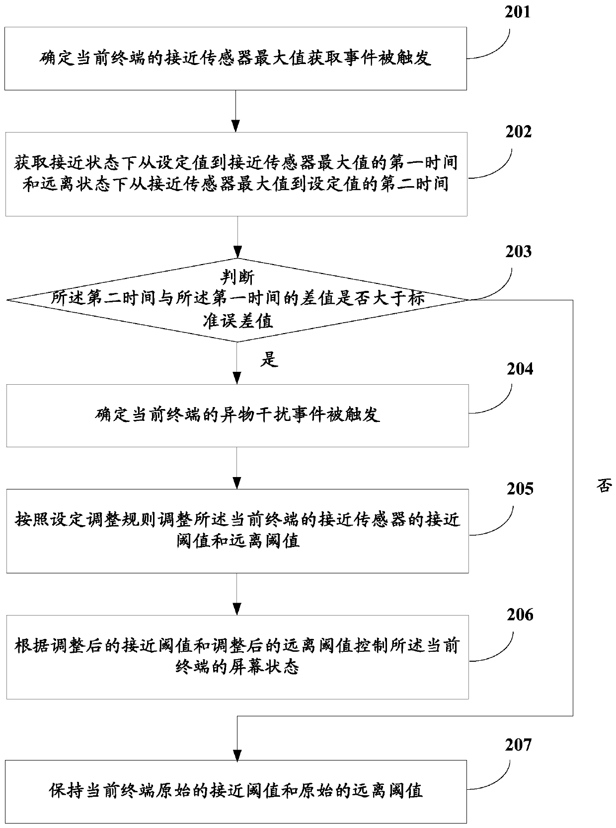 Method and device for controlling screen state of mobile terminal, and mobile terminal