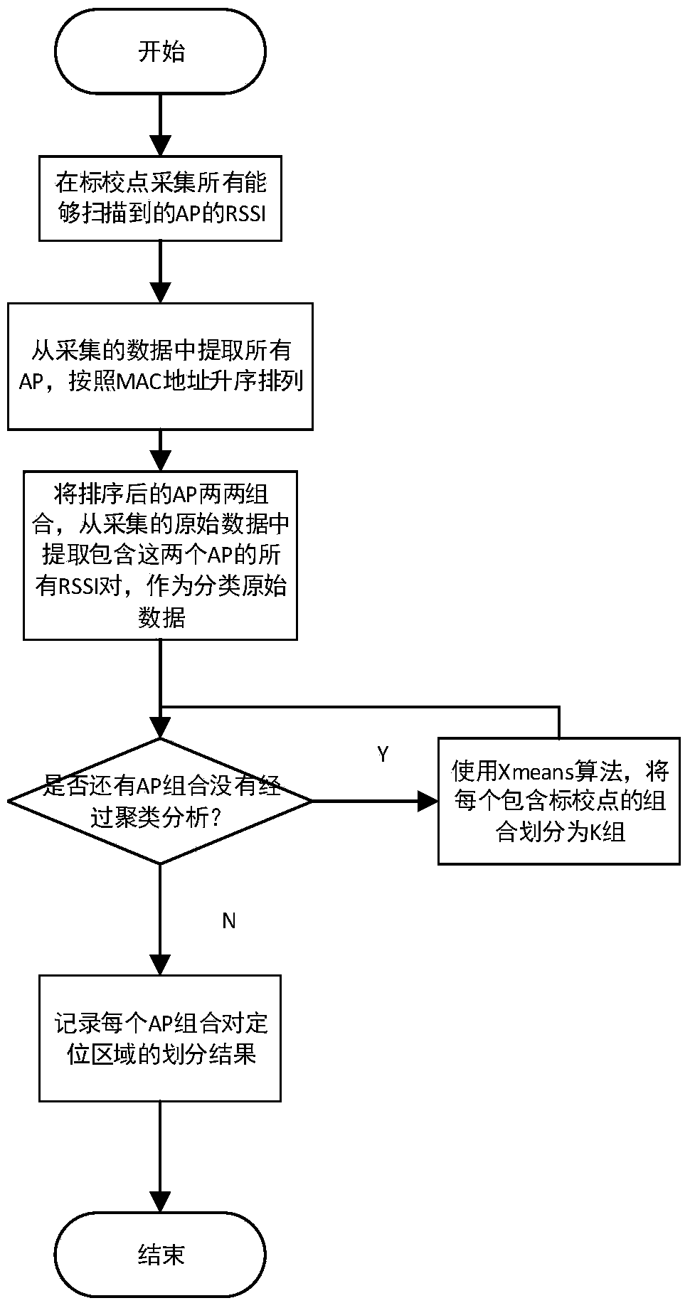 Indoor positioning method based on WLAN