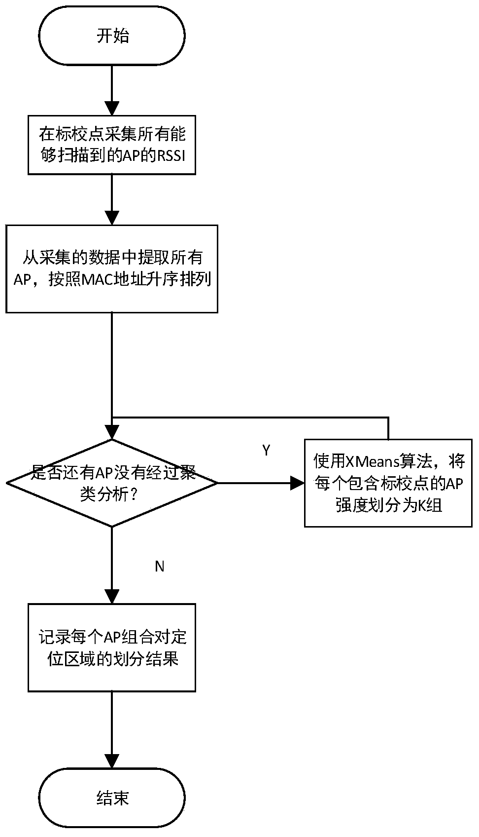 Indoor positioning method based on WLAN