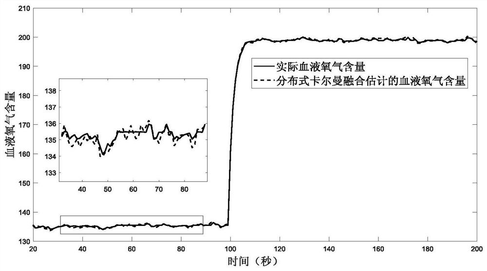 Blood Oxygen Content Estimation Method Based on Binary Sensor Kalman Fusion