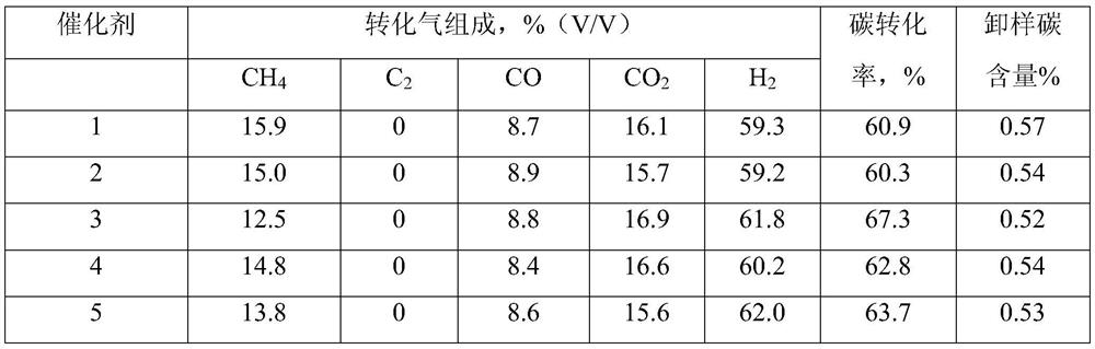 Preparation method of hydrocarbon steam reforming catalyst