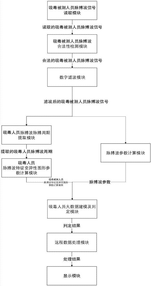 Drug addict screening method based on pulse waves