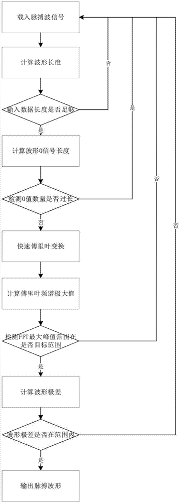 Drug addict screening method based on pulse waves