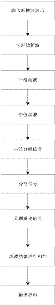 Drug addict screening method based on pulse waves