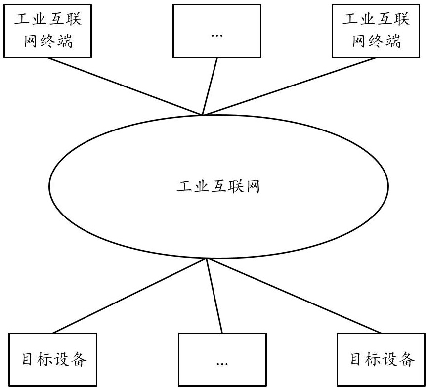 Industrial internet terminal encrypted traffic data security detection method, device and equipment