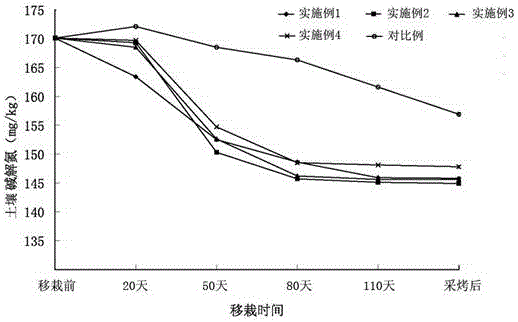 Flue-cured tobacco cultivation method capable of effectively controlling high-nitrogen soil fertility