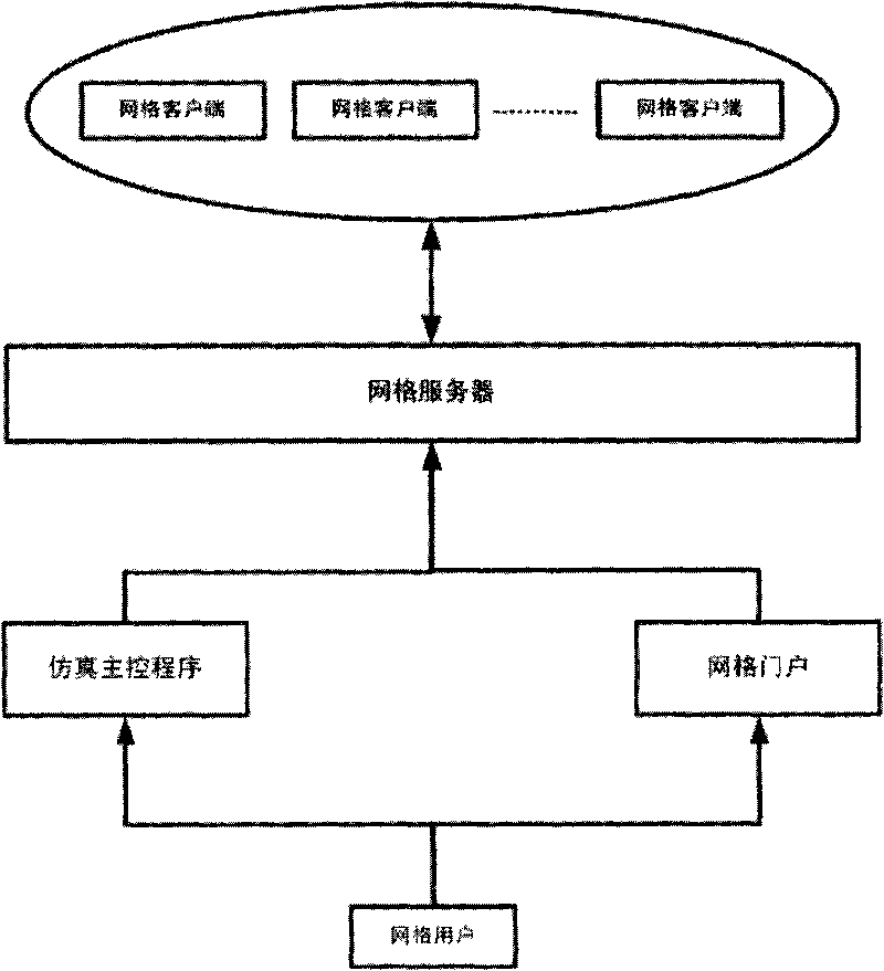 Grid resource management system supporting HLA distribution interactive simulation and implementation method thereof