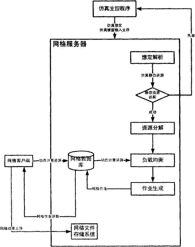 Grid resource management system supporting HLA distribution interactive simulation and implementation method thereof