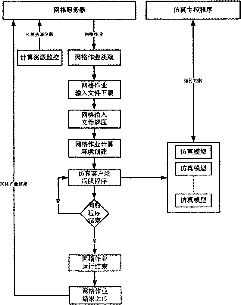 Grid resource management system supporting HLA distribution interactive simulation and implementation method thereof