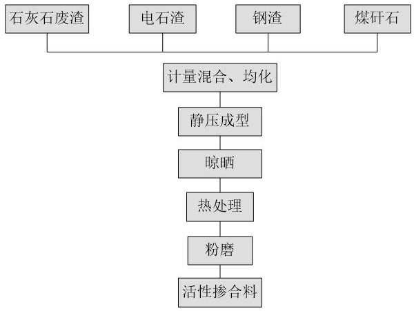 Active admixture and preparation method thereof