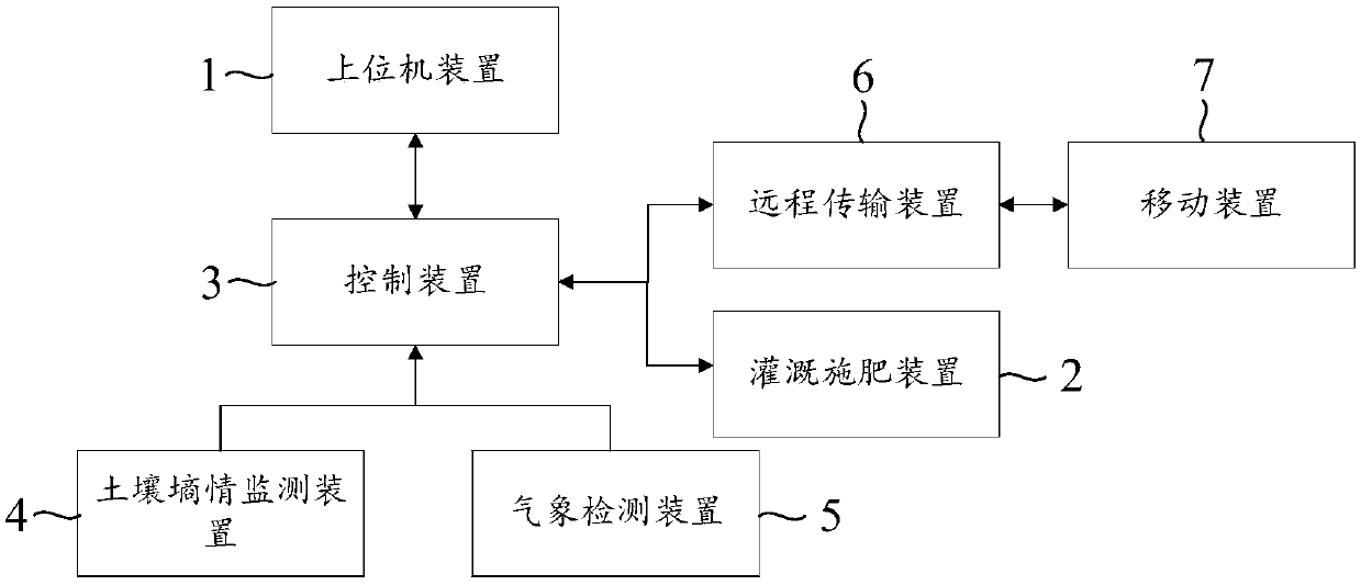 Irrigation and fertilization device, system and method