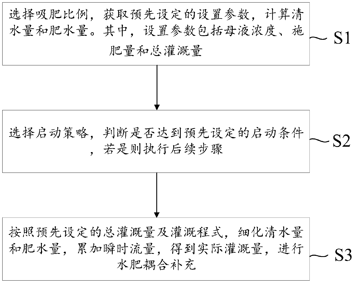 Irrigation and fertilization device, system and method