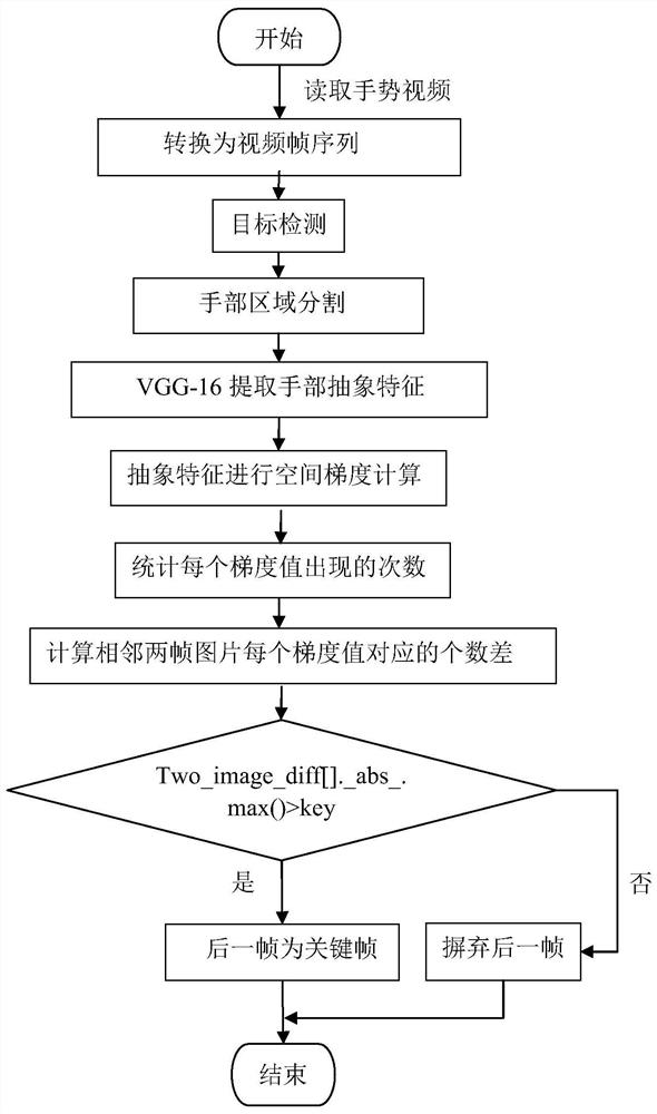 A key frame extraction method of gesture images based on deep learning