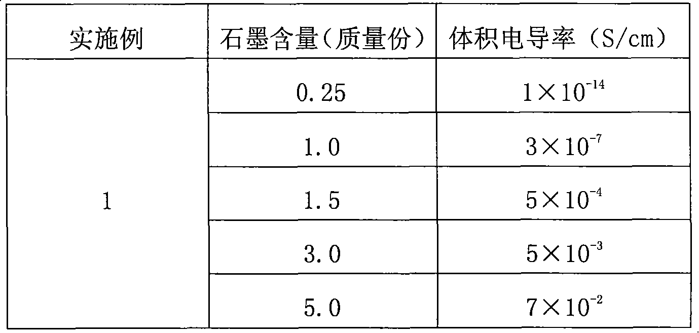 Polyamide/oxidized graphite composite material with high conduction performance and preparation method thereof