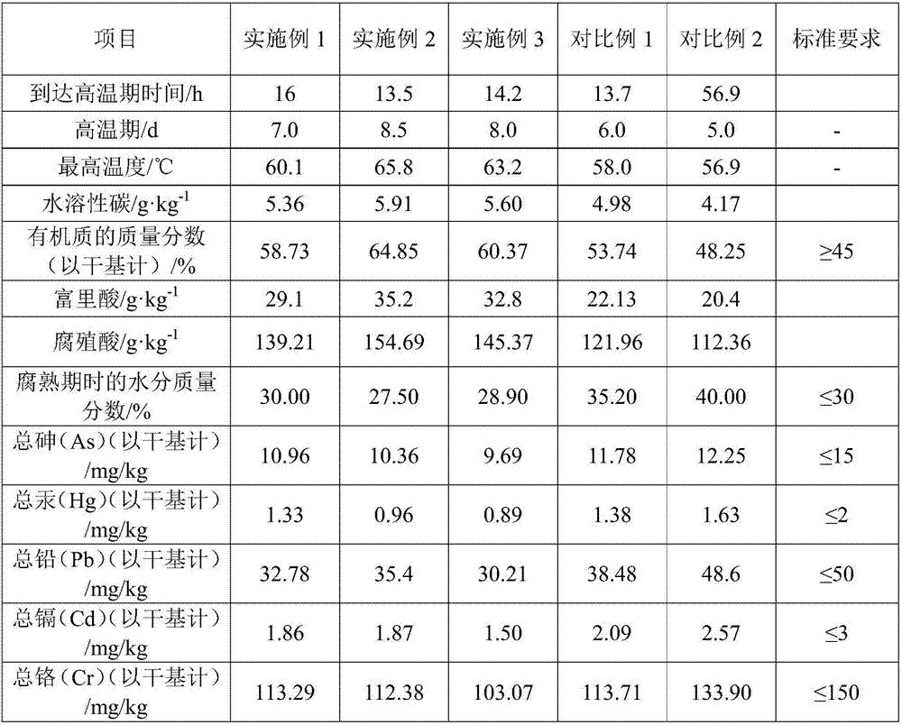 Aerobic sludge composting biological accelerant and usage