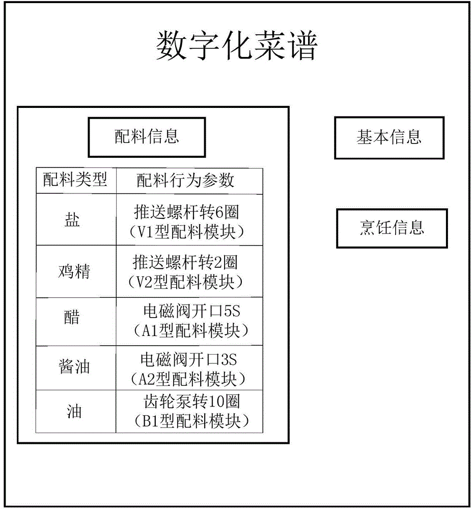 Digital menu, and ingredient method and ingredient system based on digital menu