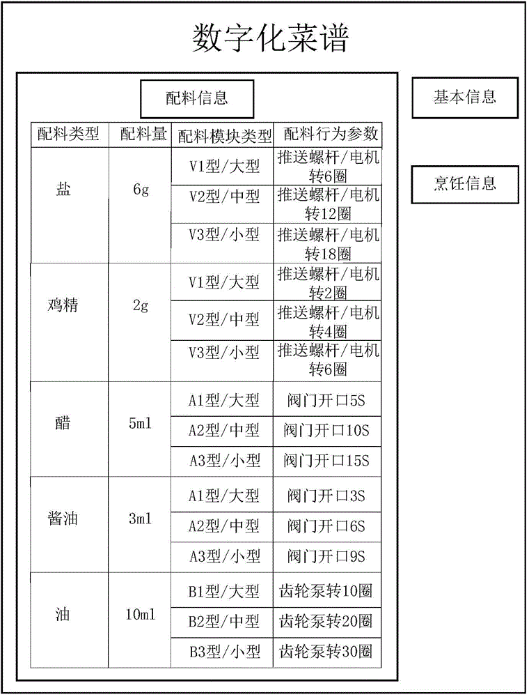 Digital menu, and ingredient method and ingredient system based on digital menu