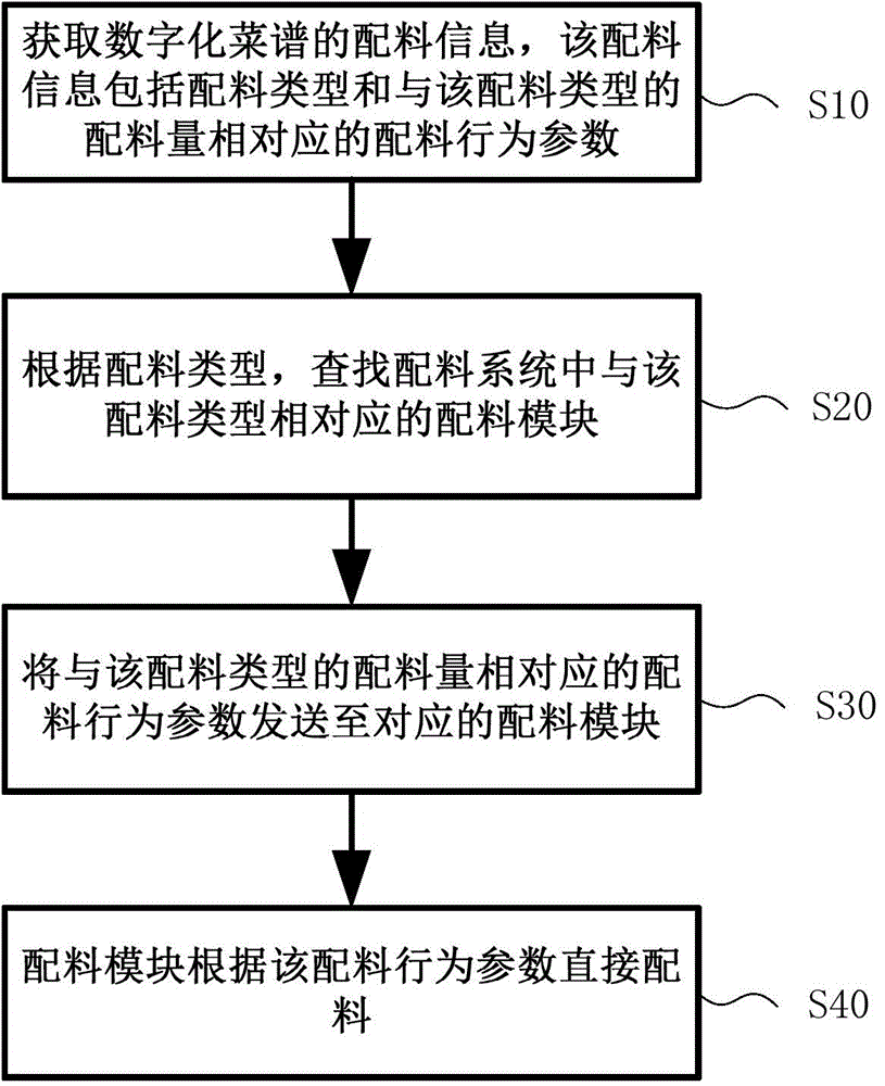 Digital menu, and ingredient method and ingredient system based on digital menu