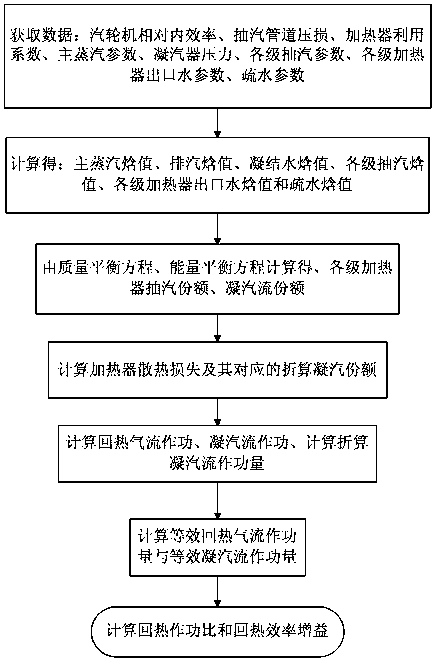 Determination method of regenerative work ratio and regenerative gain rate when non-reheat unit has heater heat dissipation loss