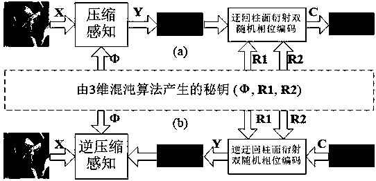 Optical image encryption method based on circuitous cylindrical diffraction and compressive sensing