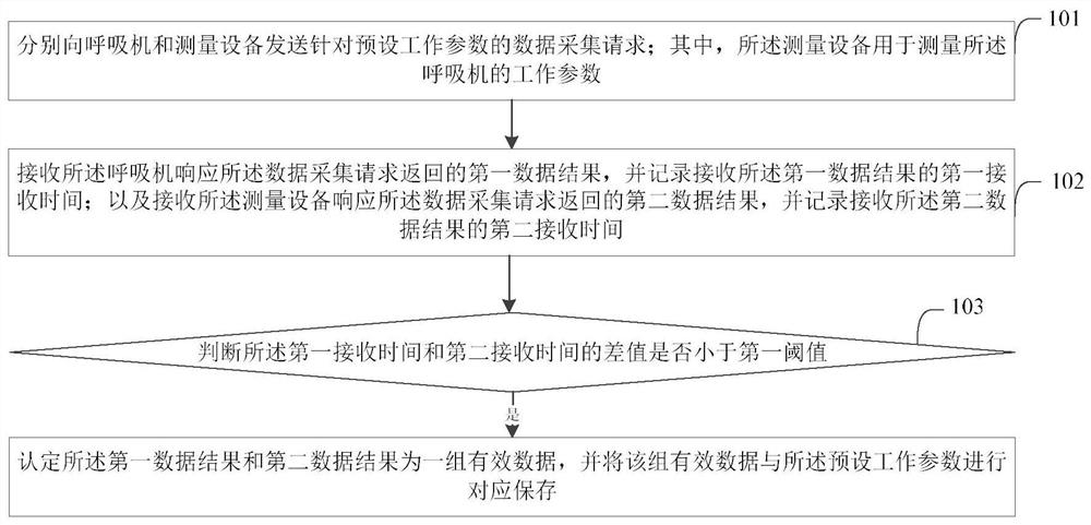 Ventilator quality control method and device