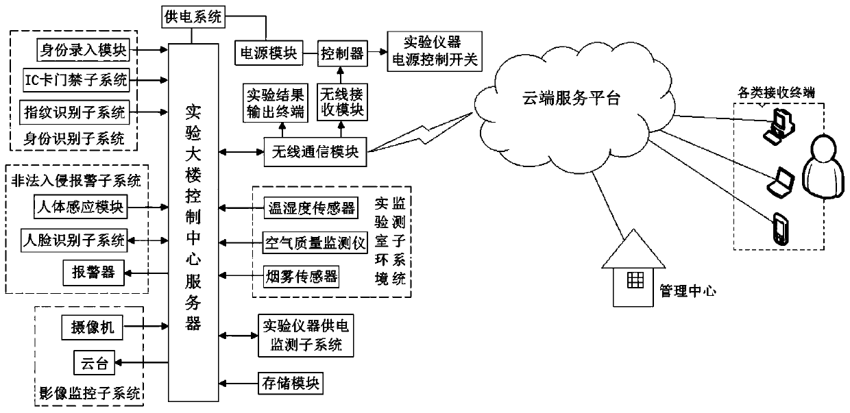 An experimental building management system based on the Internet of Things