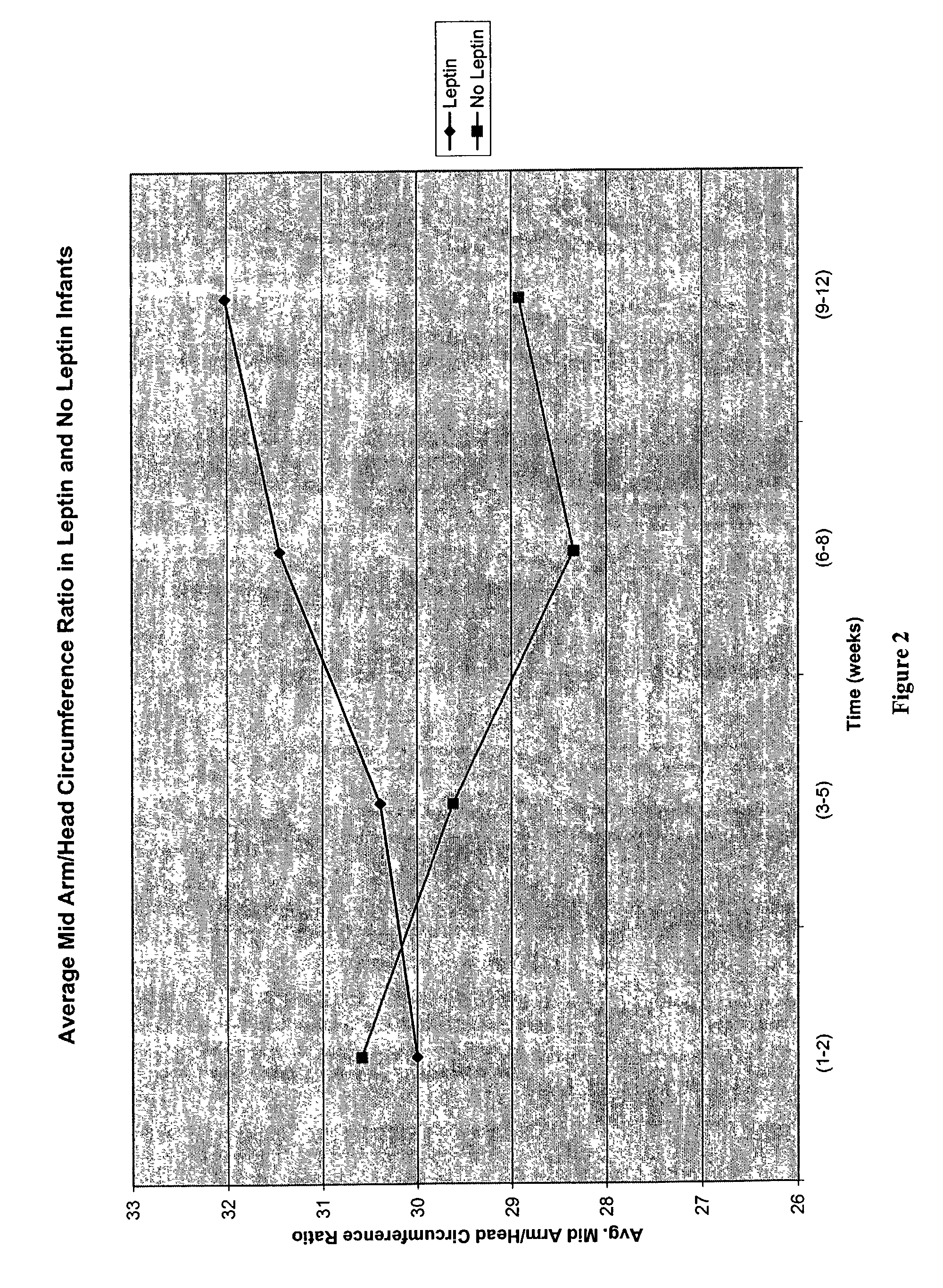 Administration of leptin