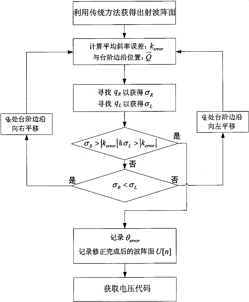 Liquid crystal phased array wave control data determination method based on wave surface iteration