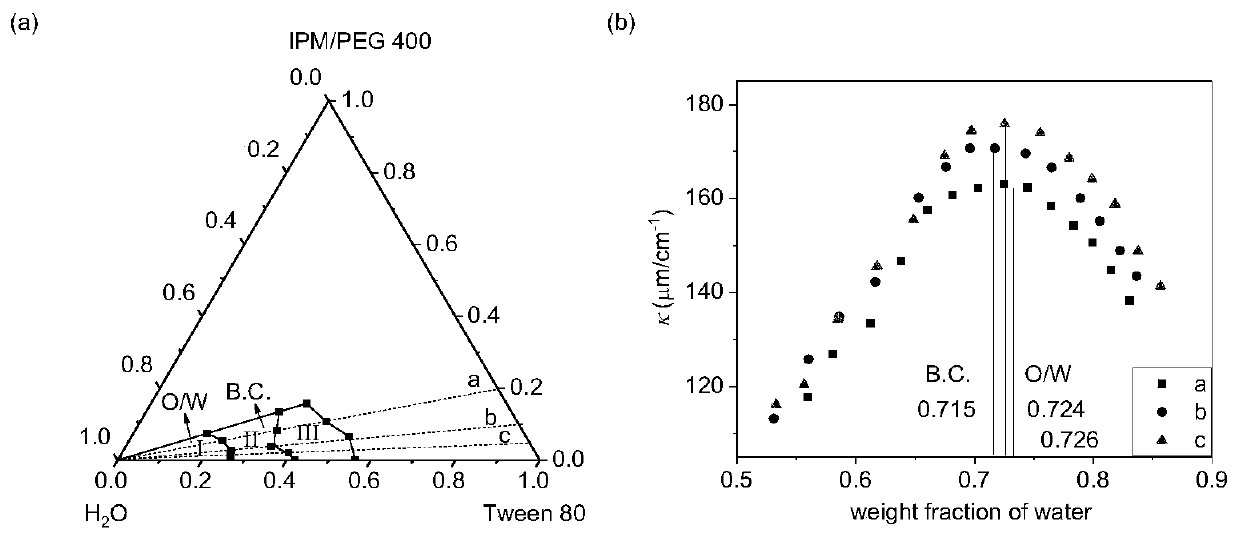 In vitro release and antioxidant properties of loaded apigenin based on the construction of tween 80 biocompatible microemulsion