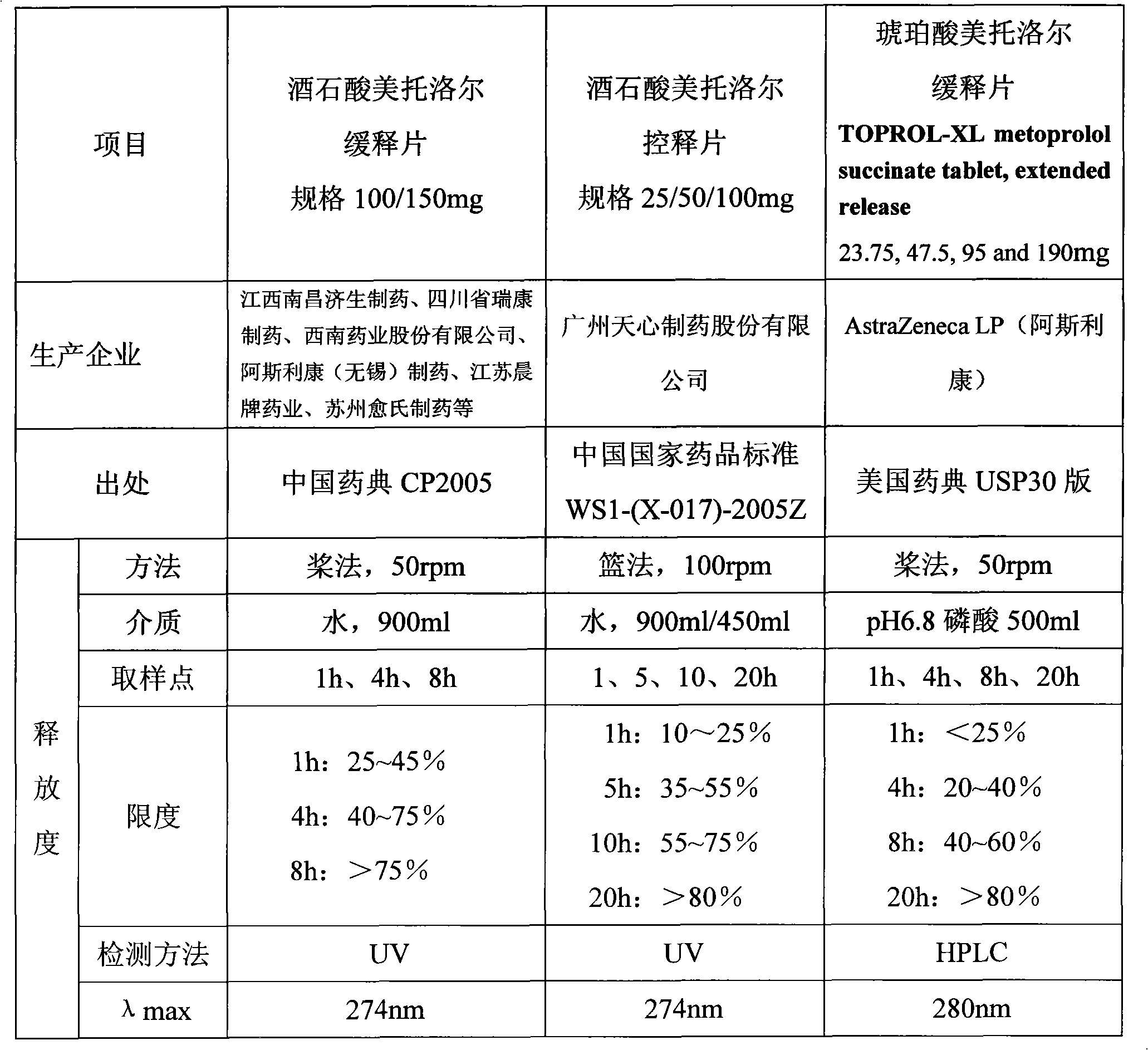 Novel skeleton sustained release tablet containing metoprolol succinate