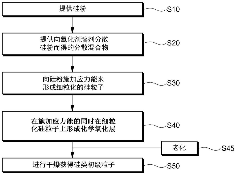 Negative electrode active material for secondary battery and preparation method thereof