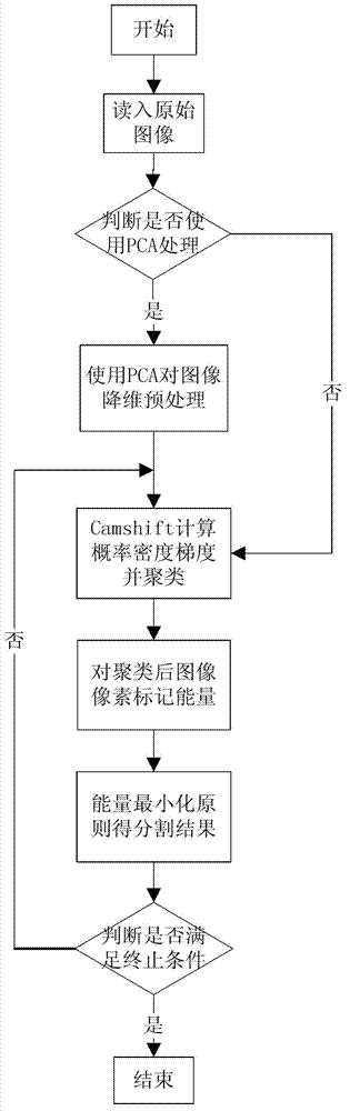 Graphcut-based switch mode image matting technology