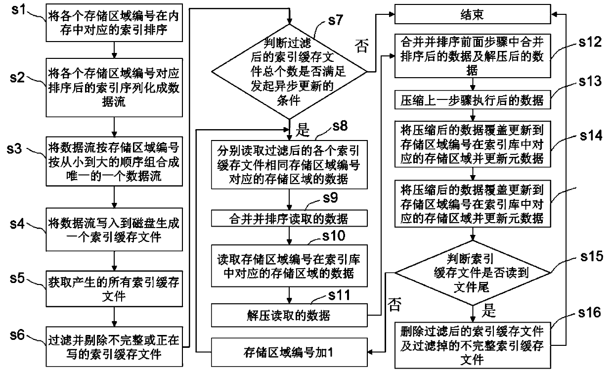 Index read-write method based on compression merging and asynchronization updating