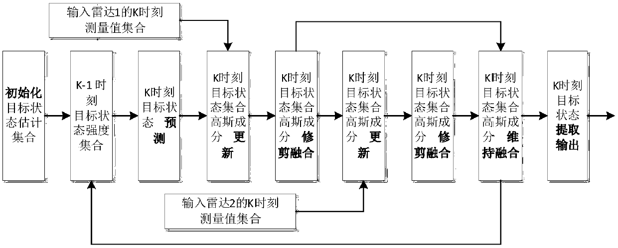 Dual radar modified sequential Gaussian mixture probability hypothesis density filtering method