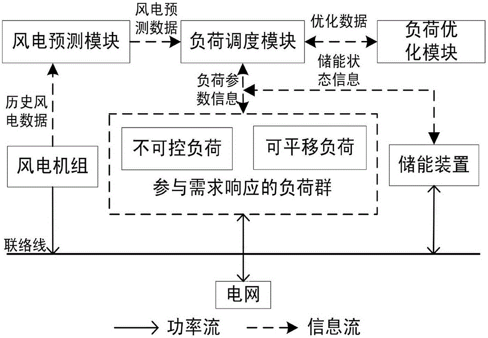 Wind power layered smoothing system taking regard of response from demand side, and method thereof