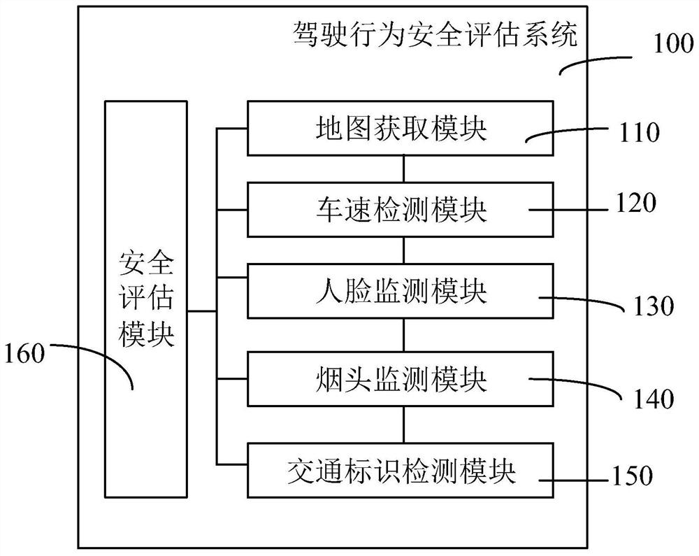 Driving behavior safety evaluation system