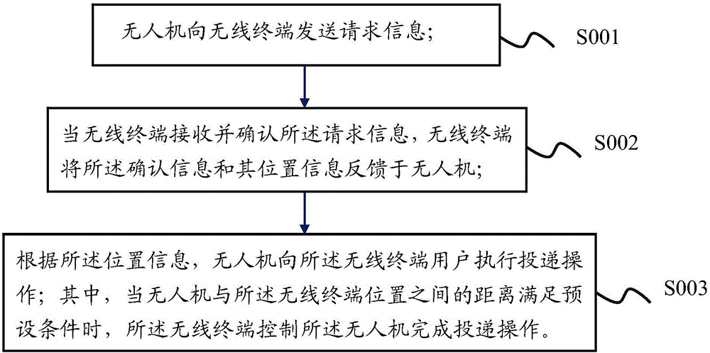 Unmanned aerial vehicle (UAV) delivery method