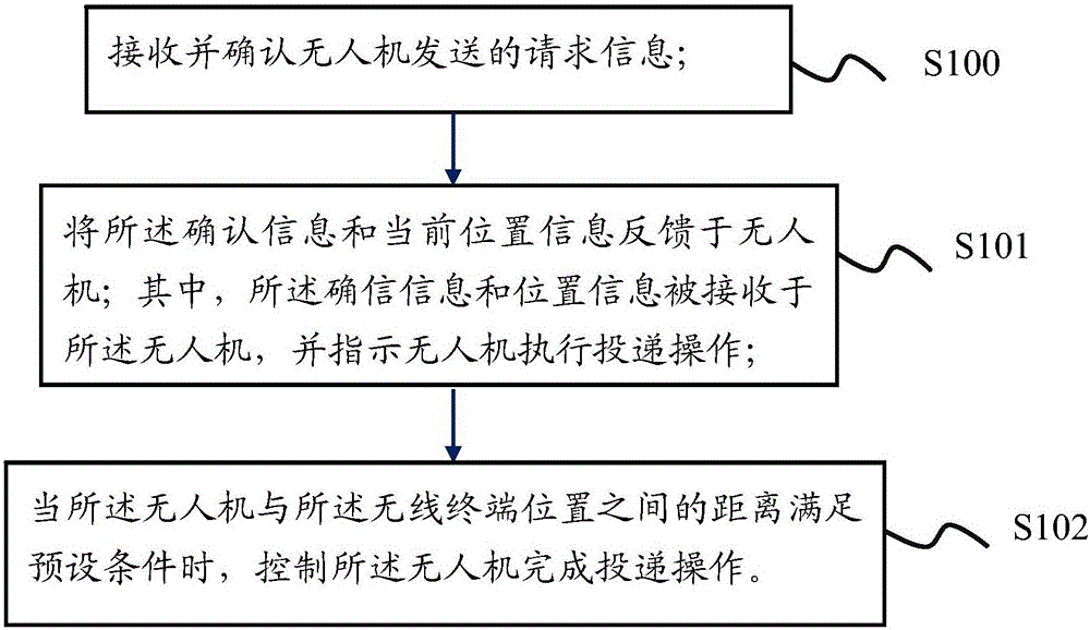 Unmanned aerial vehicle (UAV) delivery method