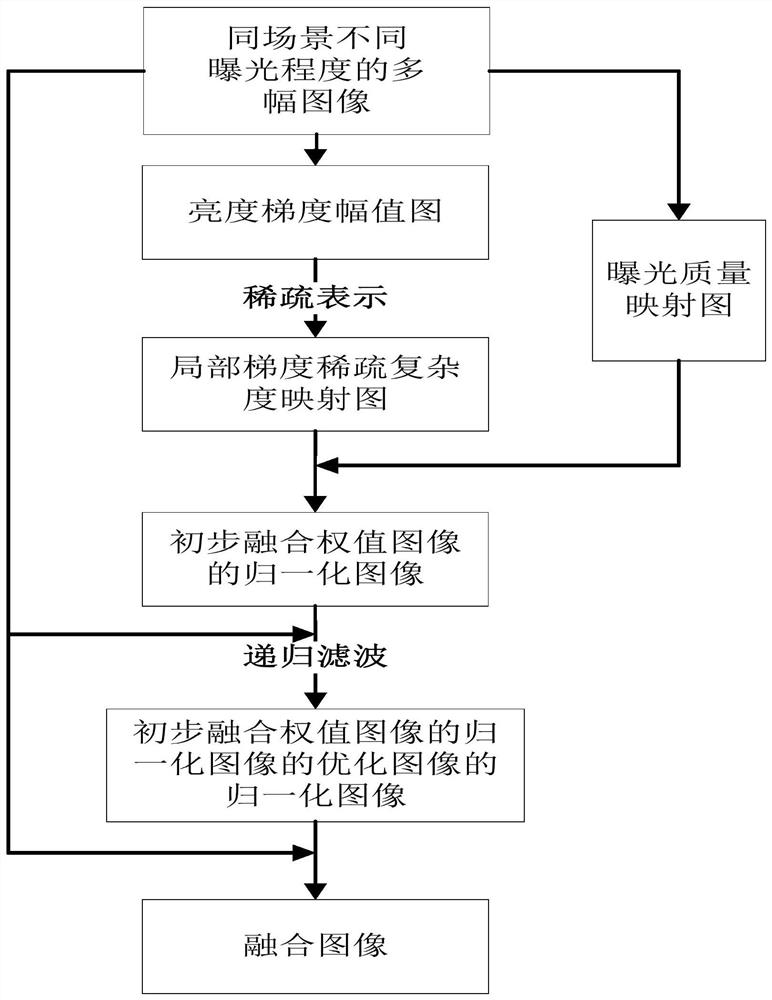 A Multi-exposure Image Fusion Method for Halo Removal