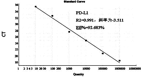 Construction method of recombinant plasmid of PD-L1 (programmed death-ligand 1) in chicken peripheral blood mononuclear lymphocytes, real-time gene abundance detection method and application of detection method